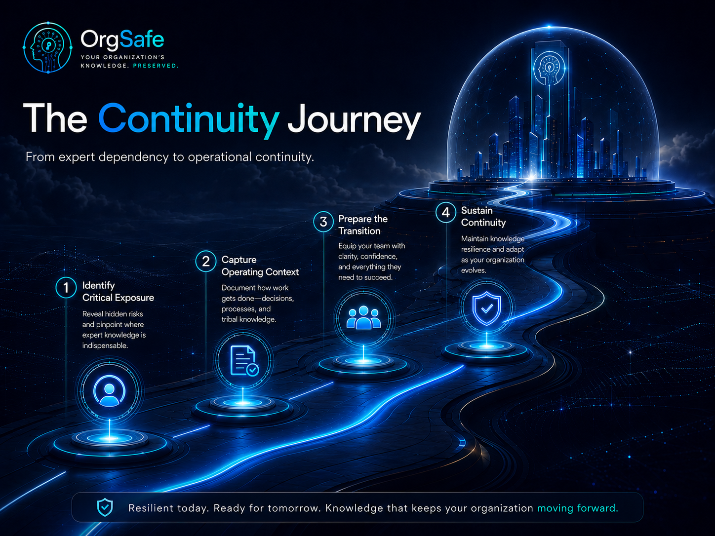 The OrgSafe continuity journey from expert dependency to operational continuity.